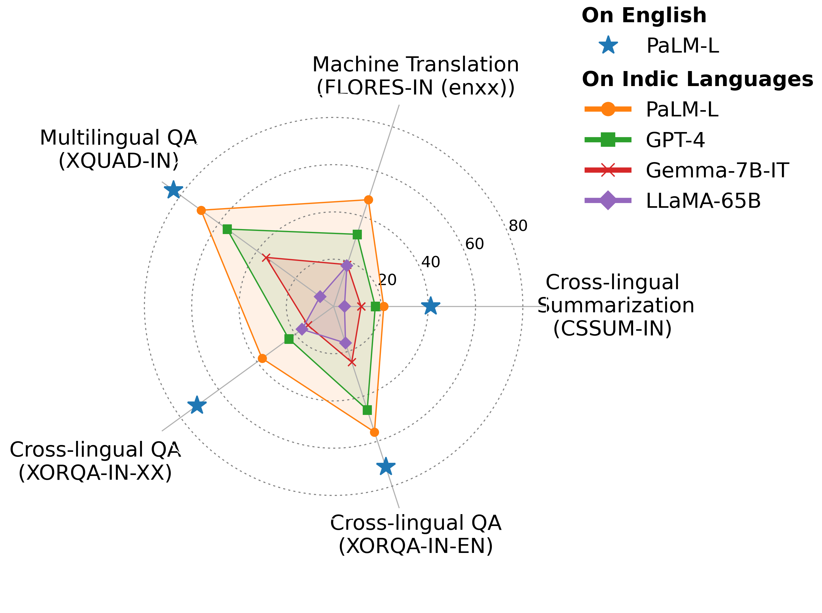 IndicGenBench