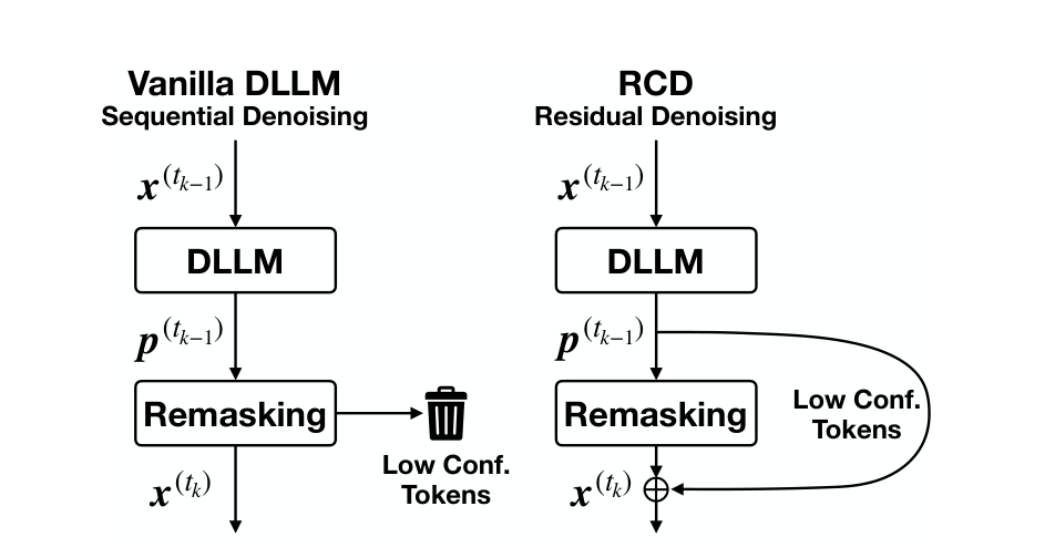 Residual Context Diffusion