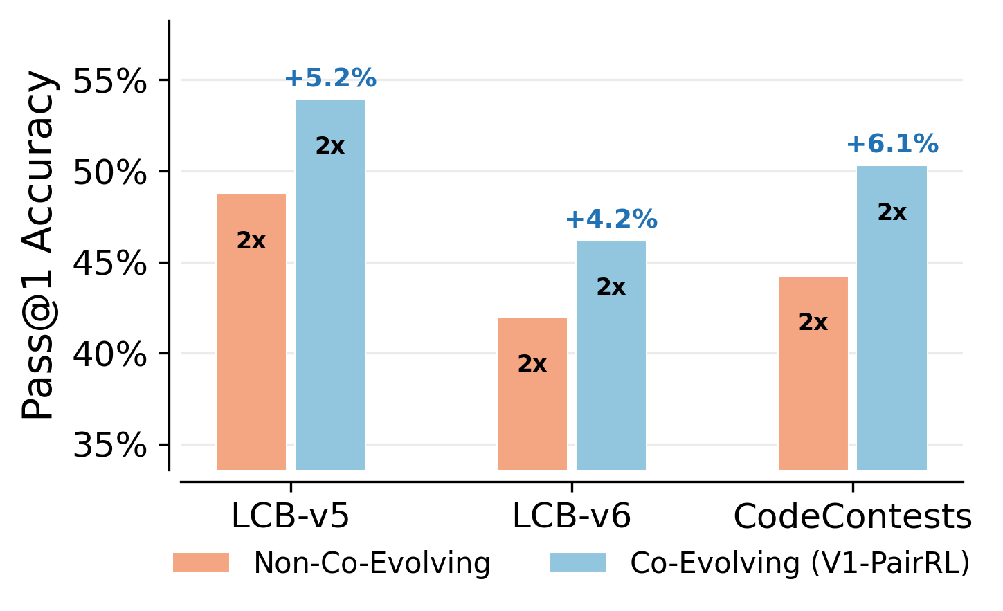 Co-evolving vs non-co-evolving ablation
