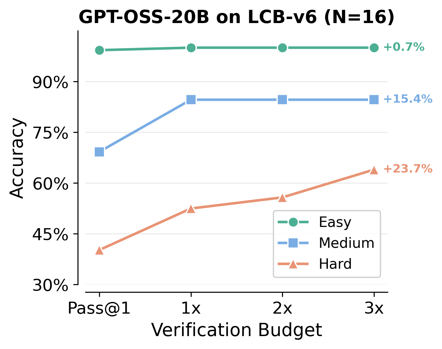 Difficulty-level accuracy breakdown