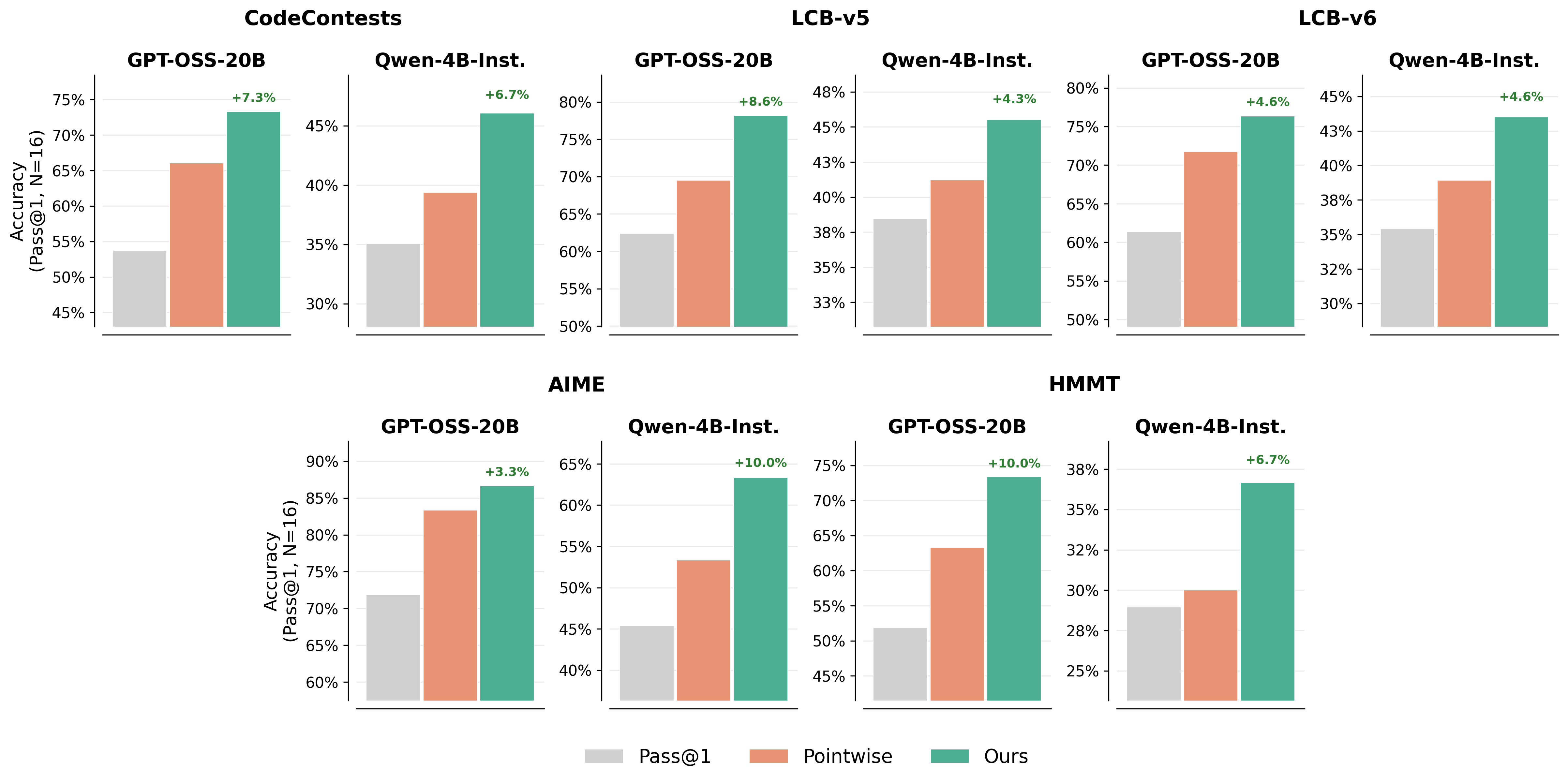 V1-Infer results across benchmarks