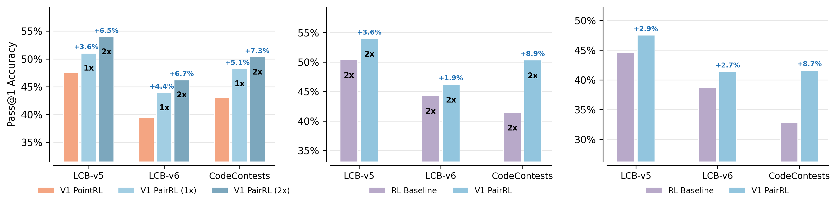 V1-PairRL training results