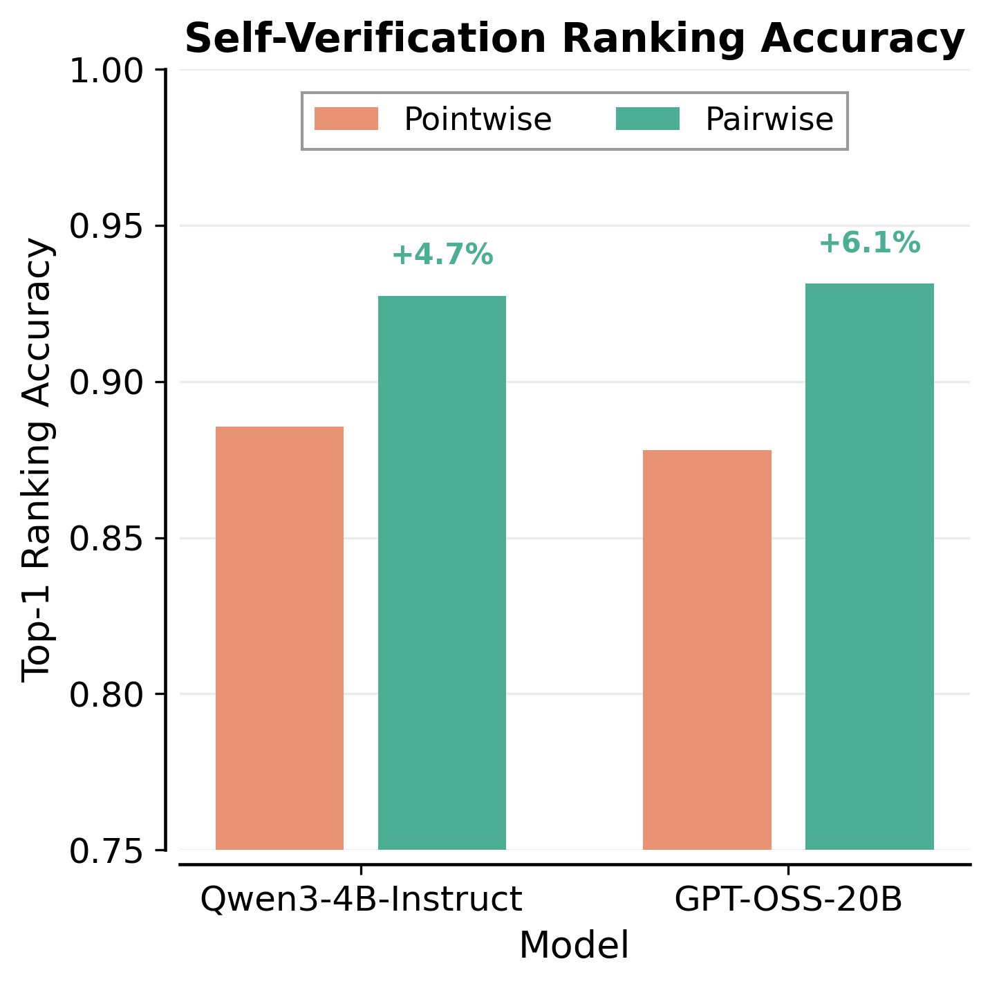 Ranking accuracy: pairwise vs pointwise