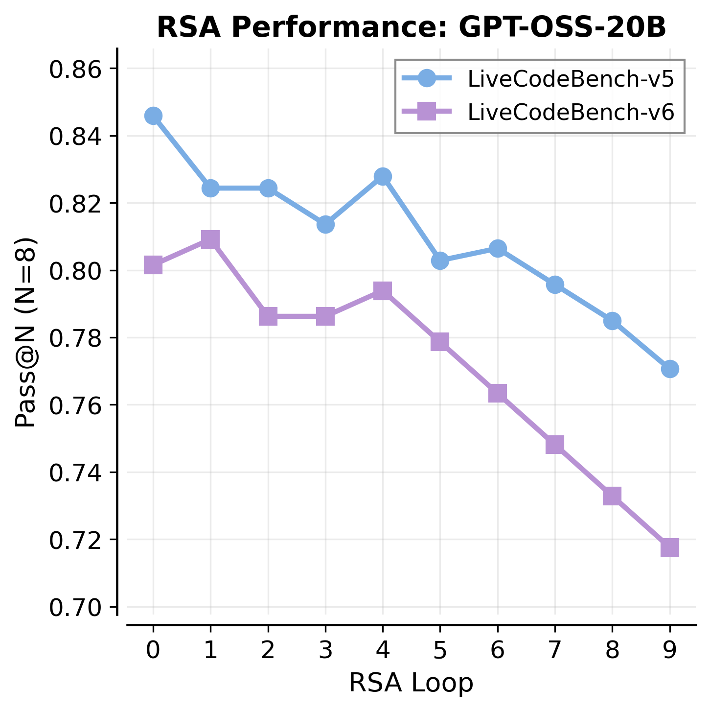 RSA collapse: GPT-OSS-20B