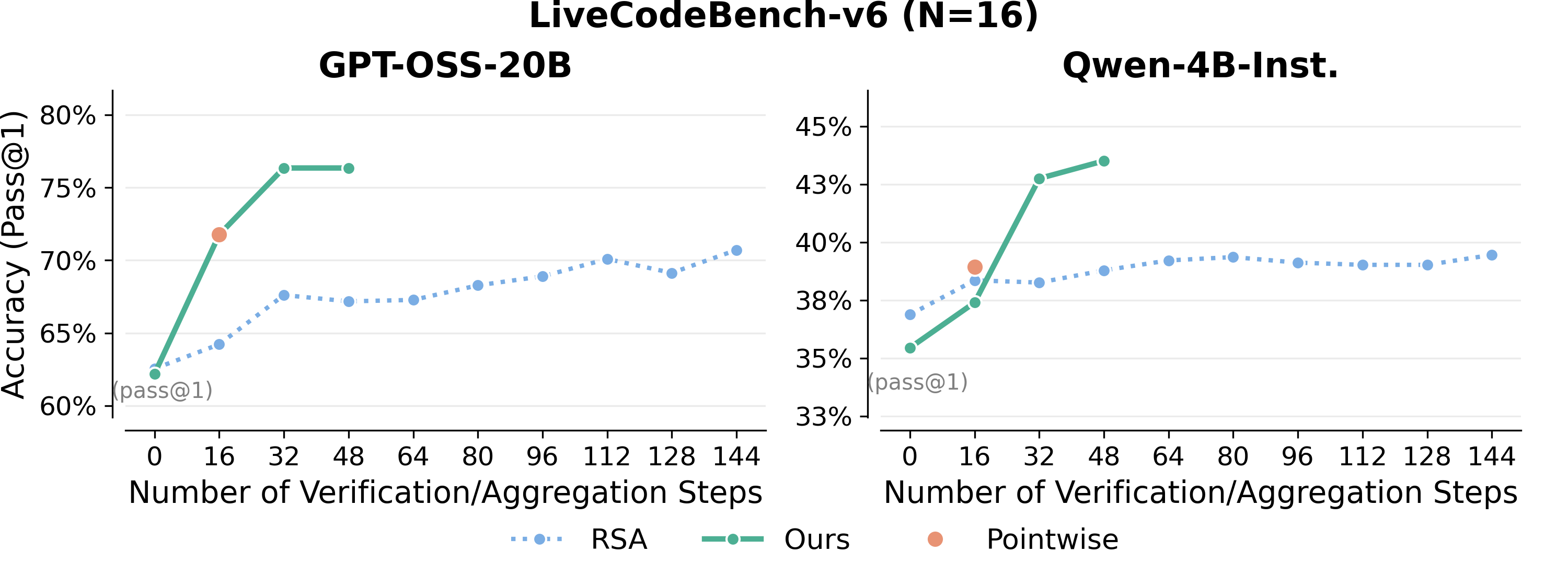 V1-Infer vs RSA comparison